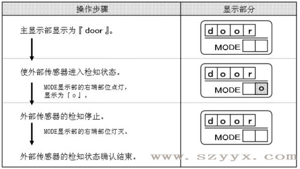 遙控器控製麵板-麻豆一级毛片傳感器檢知狀態（示圖）